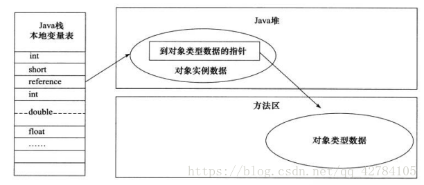 指针访问方式