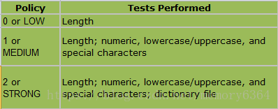 Mysql root password requirements