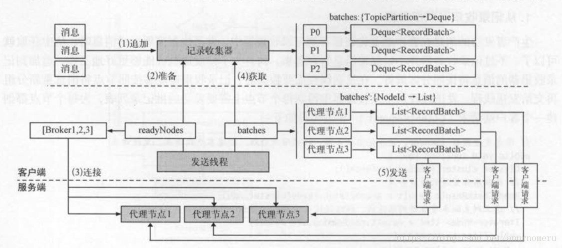 Kafka源码剖析 —— 生产者消息追加中的优秀设计与大体流程 