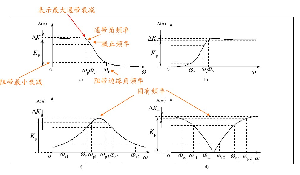 FIR 带通滤波器设计