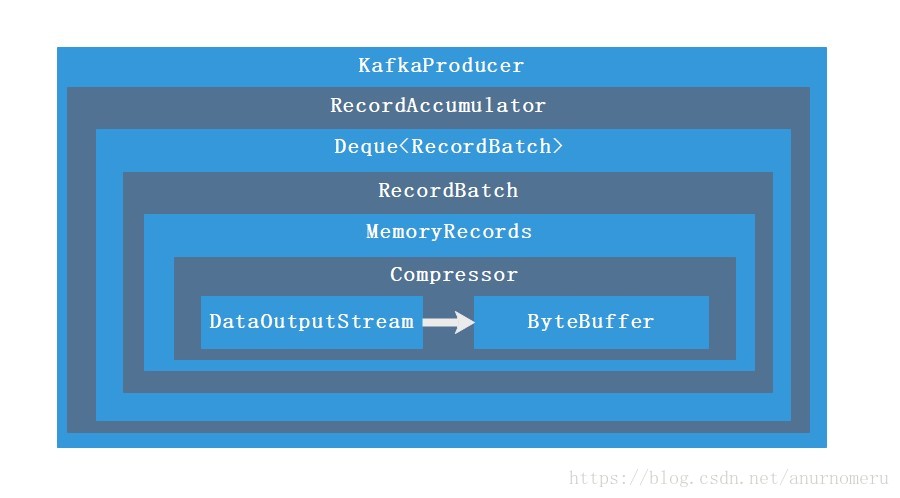 Kafka源码剖析 —— 生产者消息追加中的优秀设计与大体流程 