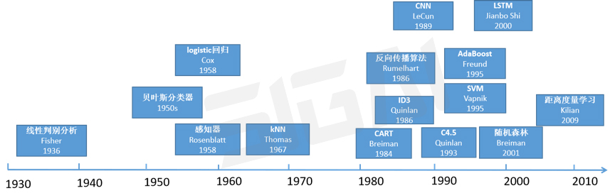 机器学习发展历史回顾