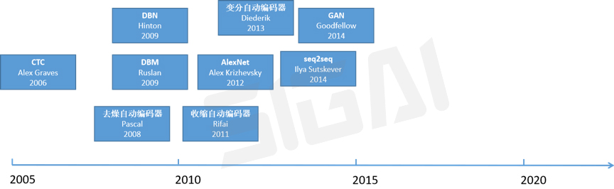 机器学习发展历史回顾