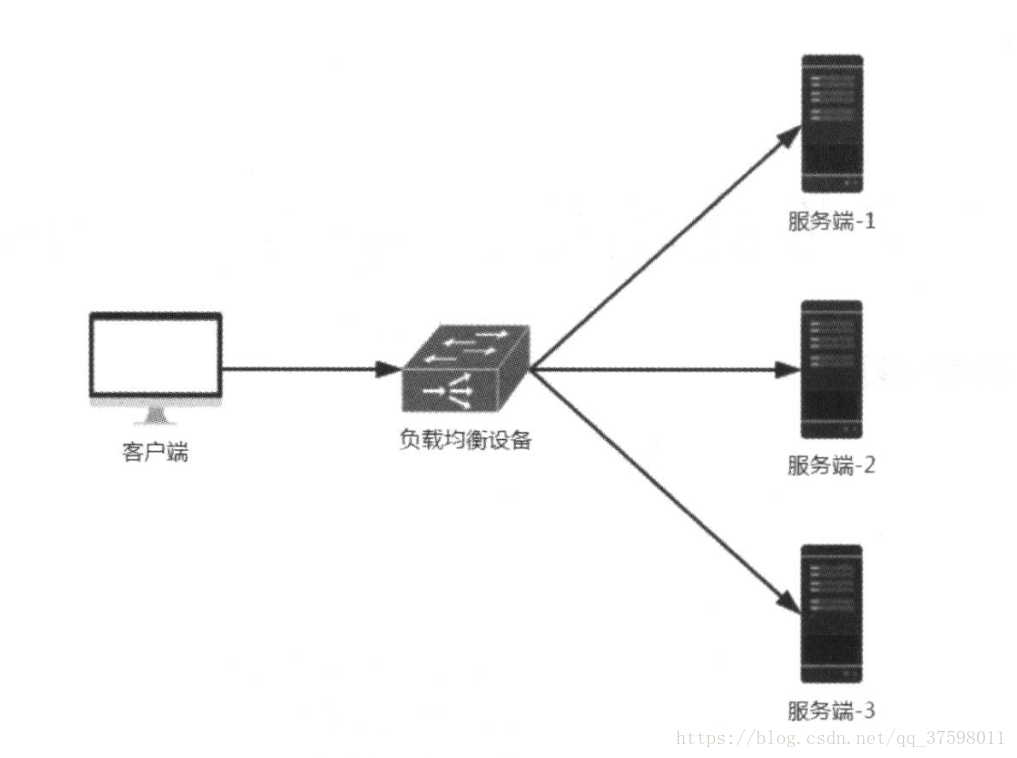 Spring Cloud Ribbon(客户端负载均衡)（1）