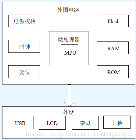 嵌入式系统设计课程笔记一