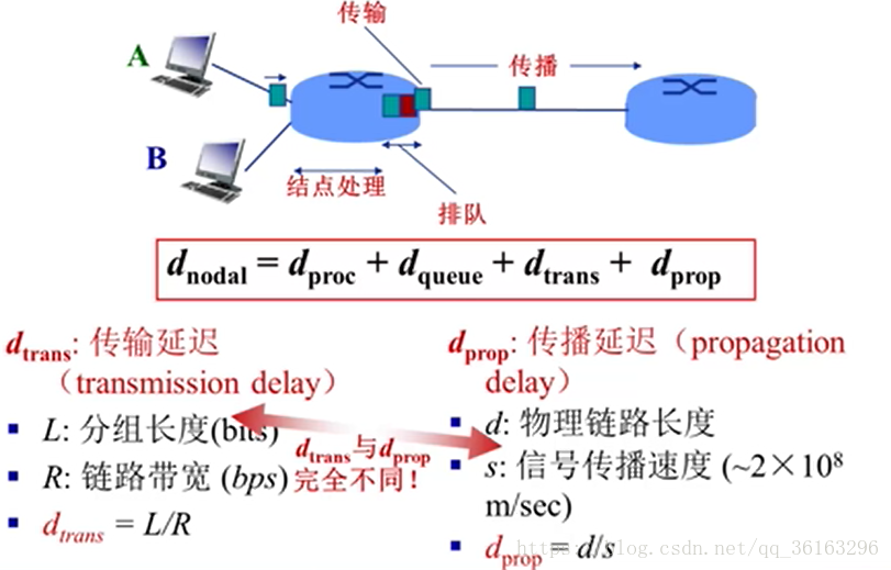 计算机网络学习笔记 10 速率 带宽 延迟 Hit Lsq的博客 Csdn博客 计算机网络速率