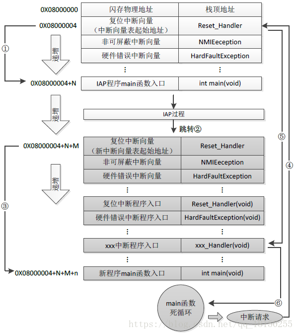 STM32F4 IAP运行流程图