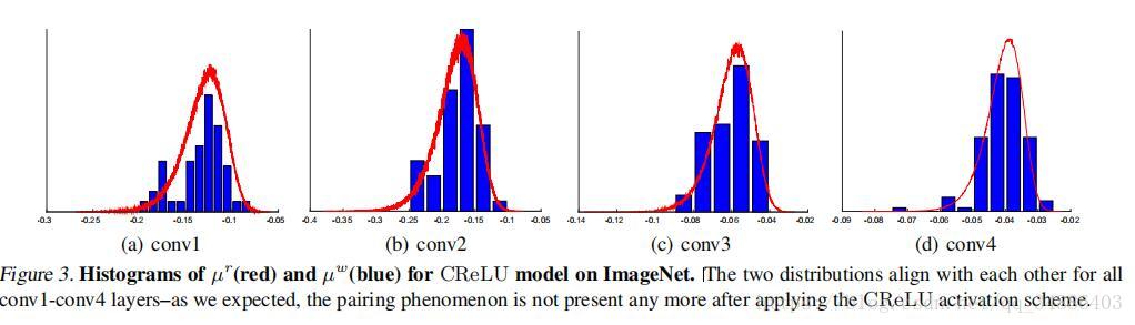 Understanding and Improving Convolutional Neural Networks via Concatenated Rectified Linear Units阅读笔