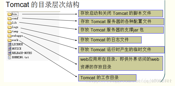 tomcat目录结构