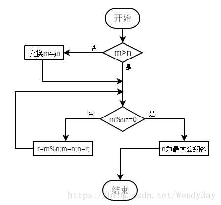 用java 求两个正整数的最大公约数和最小公倍数 Wendyray的博客 程序员资料 程序员资料