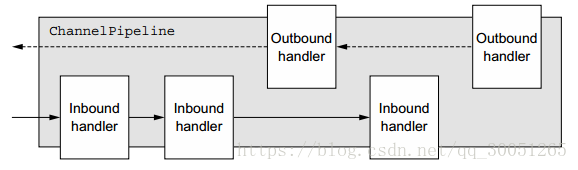 ChannelPipeline and ChannelHandlers