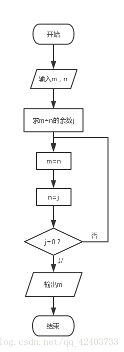 C 最小公约数和最大公倍数 C 最大公约数和最小公倍数 Csdn