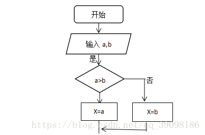 求最小公倍數: 算法流流程圖:(2)輾轉相除法 算法流程圖:(1)遞歸法