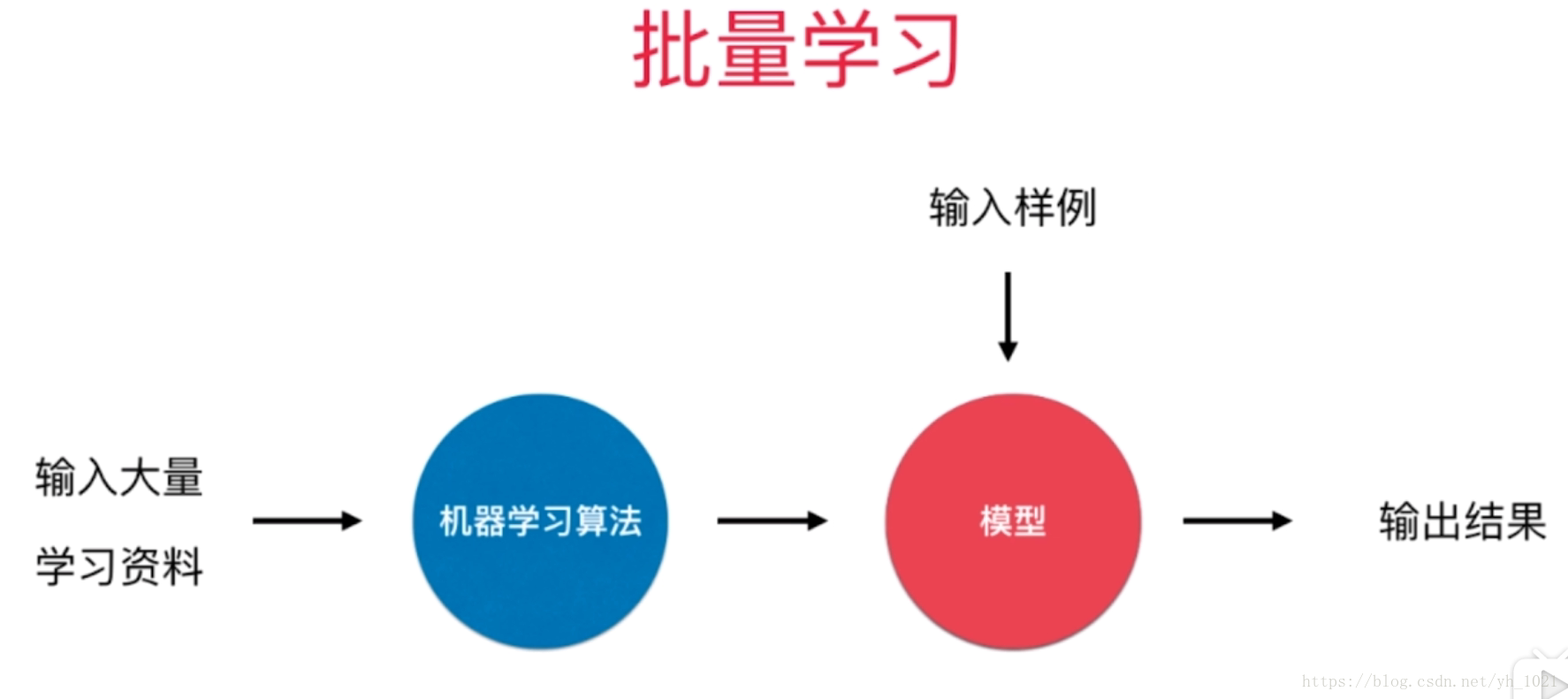 批量学习