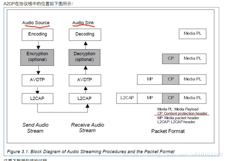 A2dp和avrcp蓝牙音频传输协议 Unbroken 程序员宅基地 程序员宅基地