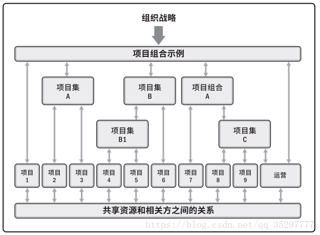 项目、项目集和项目组合关系