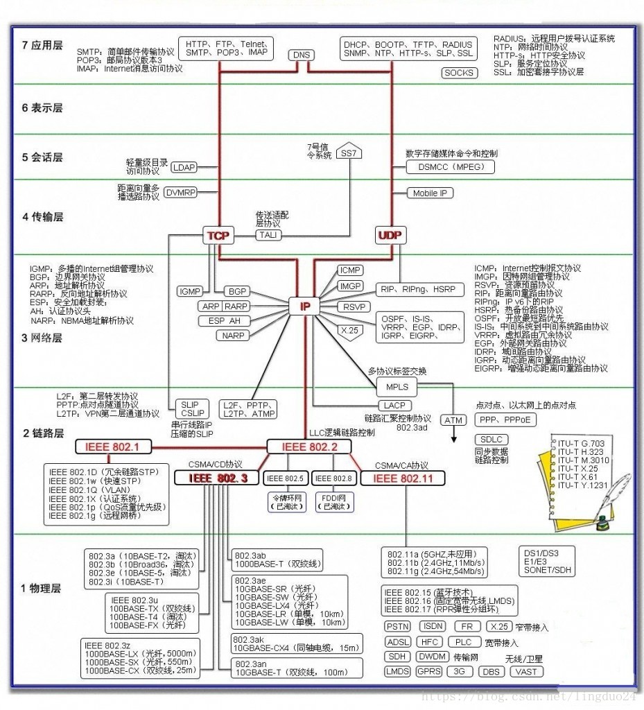 OSI模型及相關協議