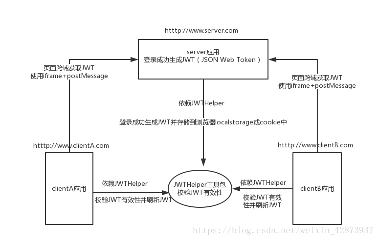 如何实现跨域名的单点登录功能？