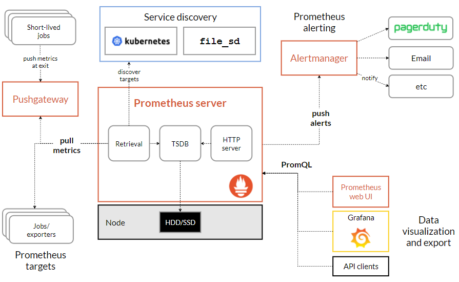 监控神器-普罗米修斯Prometheus的安装