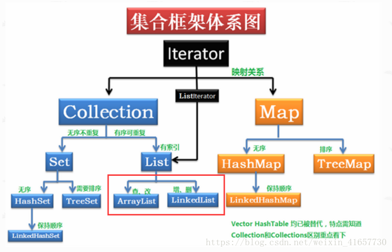 ArrayList与LinkList对比