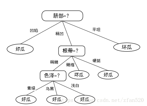 决策树的预剪枝与后剪枝