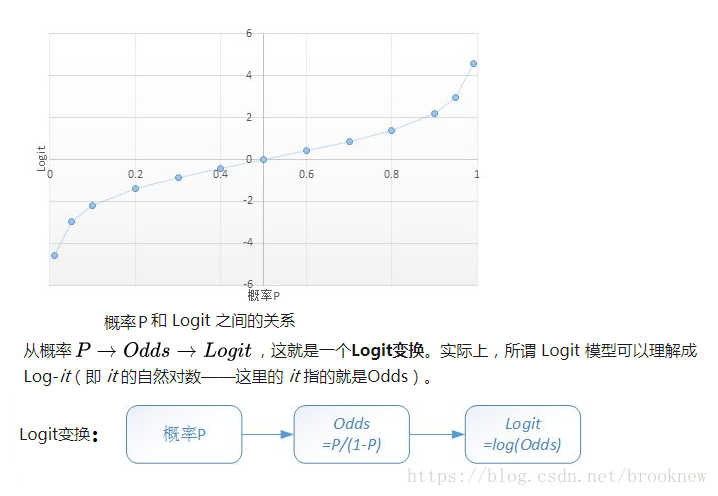 Logit 是怎么算的？