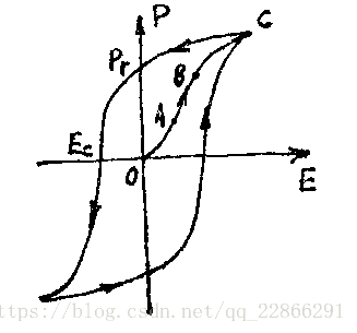 压电陶瓷的电滞回线，该曲线描述了电场E和陶瓷极化强度P的关系