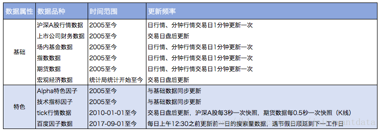 JQData-本地调用的量化金融数据接口（免费）