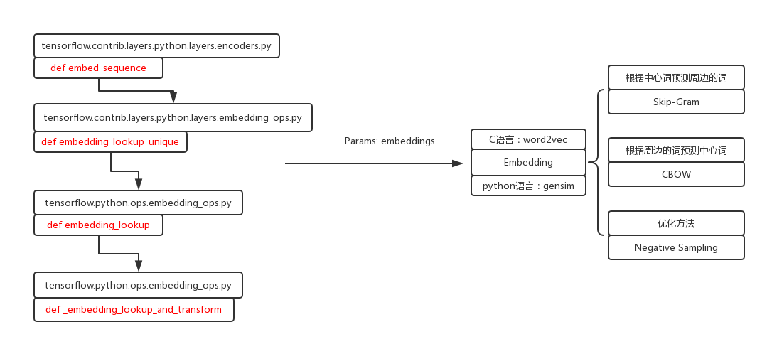 Tensorflow 之 Embedding（一）_tensorflow Embedding-CSDN博客