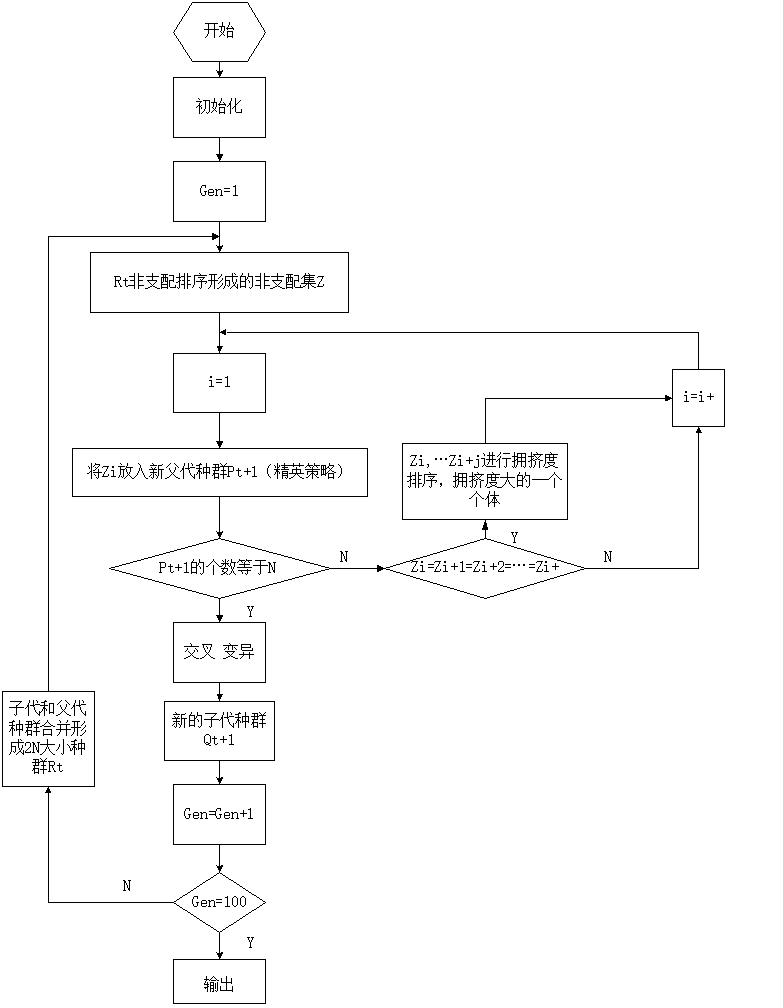 多目标优化问题的算法及其求解