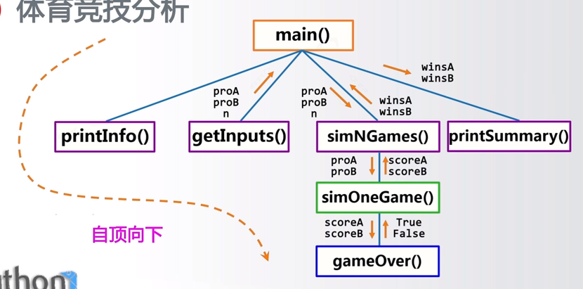 python体育竞技分析_Python比赛