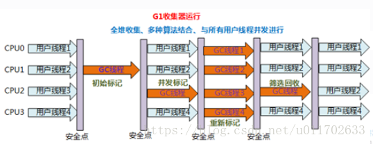 垃圾收集算法和垃圾收集器（二）