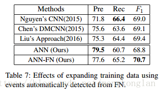 关于论文的理解：Leveraging FrameNet to Improve Automatic Event Detection