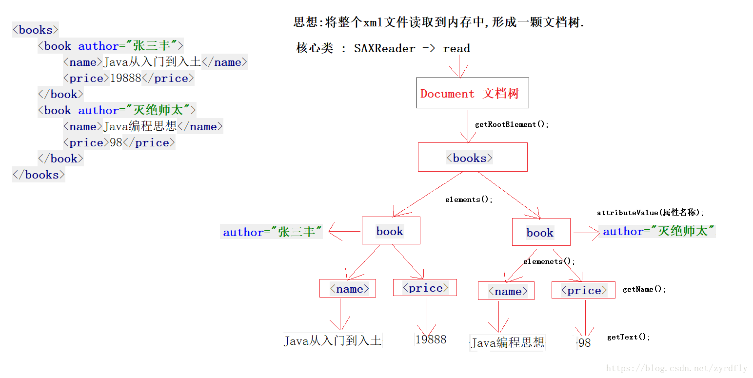 xml文件解析图解