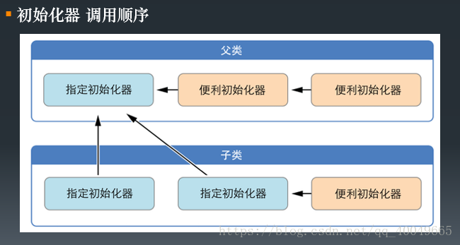 初始化器的调用顺序