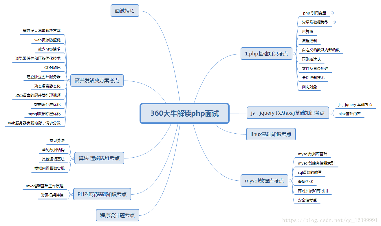 Php 360. Базовые знания php. Интерпретация php. Алгоритм php. Interpretation Types of data