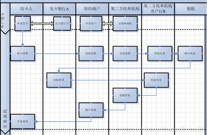 【支付】第三方支付收单机构