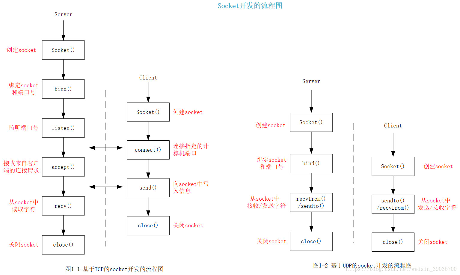 Protocol program. Unix сокеты. 0.1 + 0.2 Programming. TFTP write request Flow.