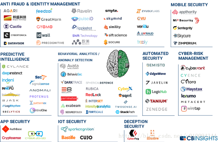 CB Insight的安全领域AI应用报告