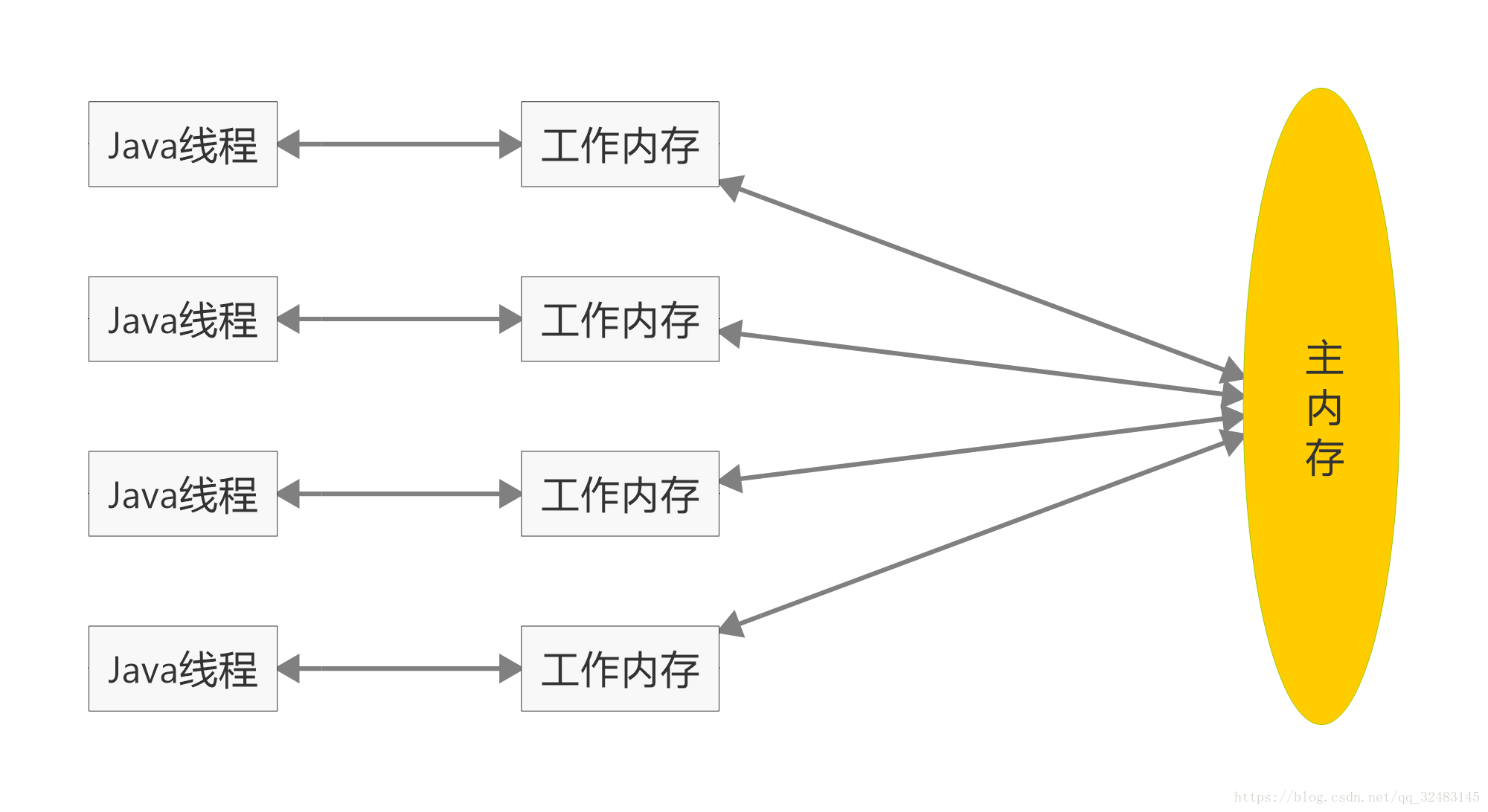 Java内存模型