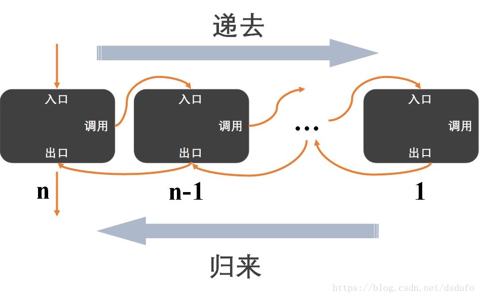 递归流程