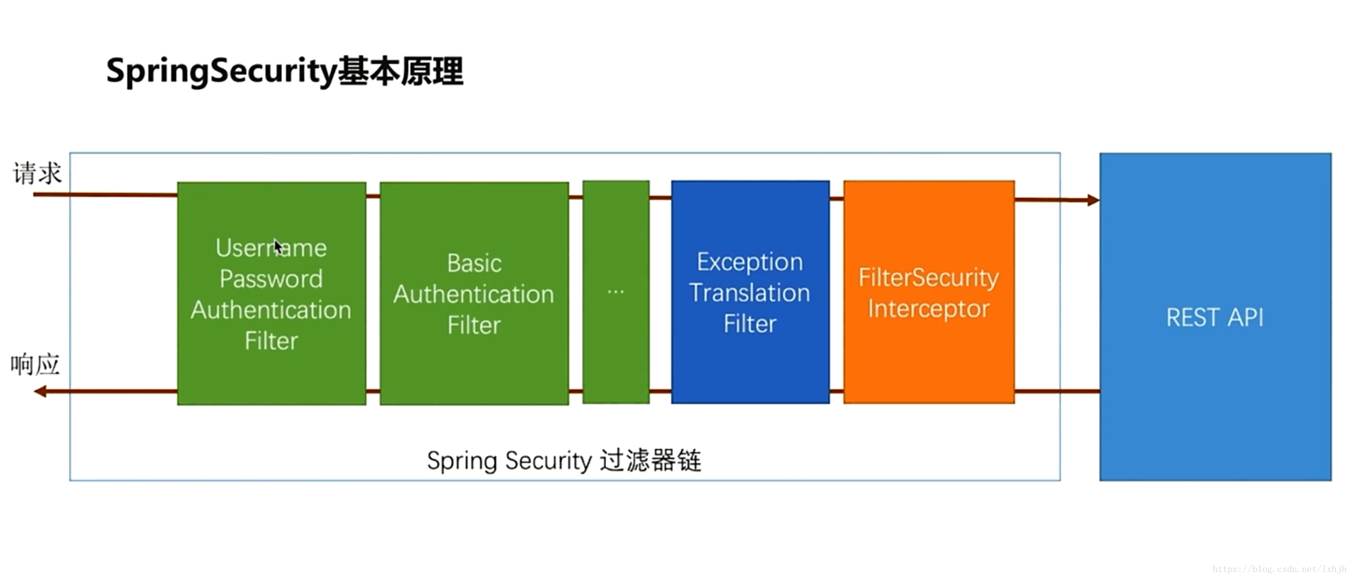 Angular 6 store spring boot security