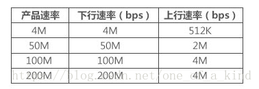 联通宣称的产品速度