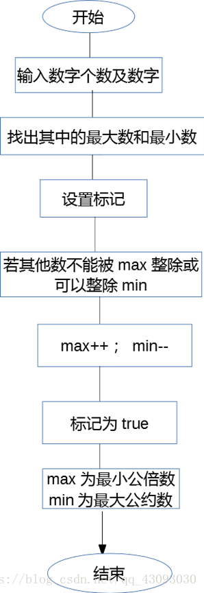 最大公约数和最小公倍数问题 小白菜 程序员宝宝 最大公约数和最小公倍数 程序员宝宝