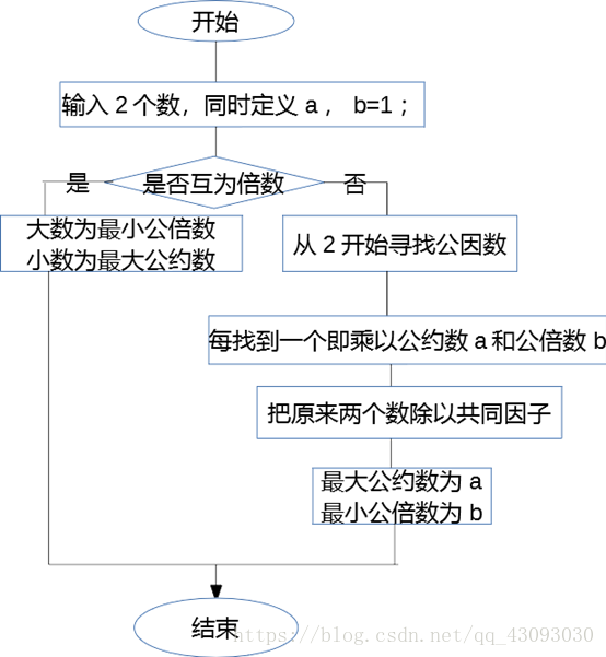 最大公约数和最小公倍数问题 小白菜 程序员宝宝 最大公约数和最小公倍数 程序员宝宝