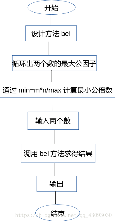 最大公约数和最小公倍数问题 小白菜 程序员宝宝 最大公约数和最小公倍数 程序员宝宝