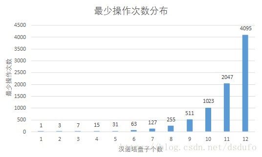 无趣的汉诺塔 （递归问题的个人理解）