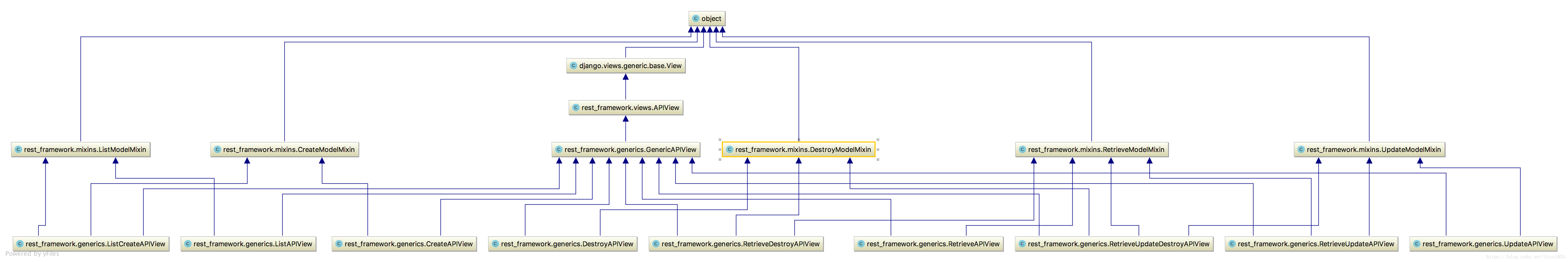 GenericAPIView類的繼承關系