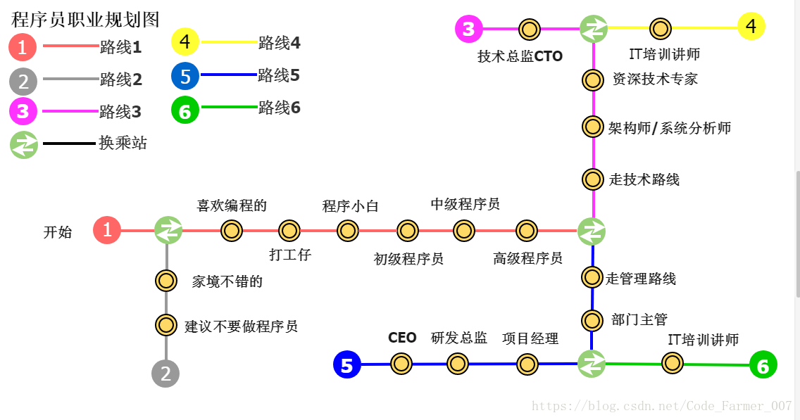 程序员职业规划之路