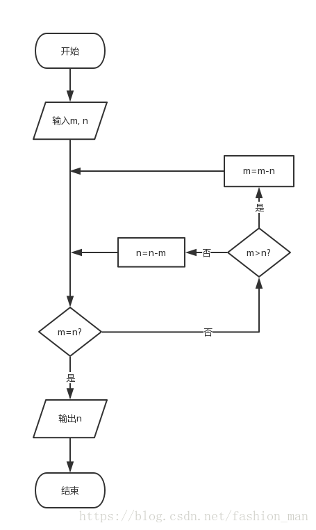 Java 求两个正整数的最大公约数和最小公倍数 Fashion Man的博客 Csdn博客